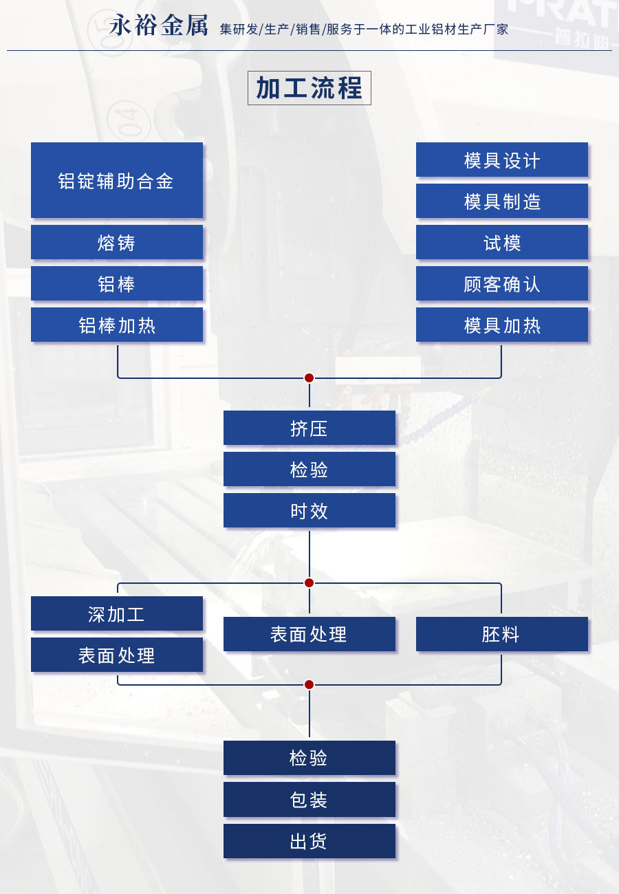 铝合金型材生产加工流程表