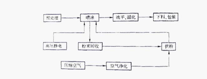 羞羞视频网站静电粉末喷涂的工艺流程