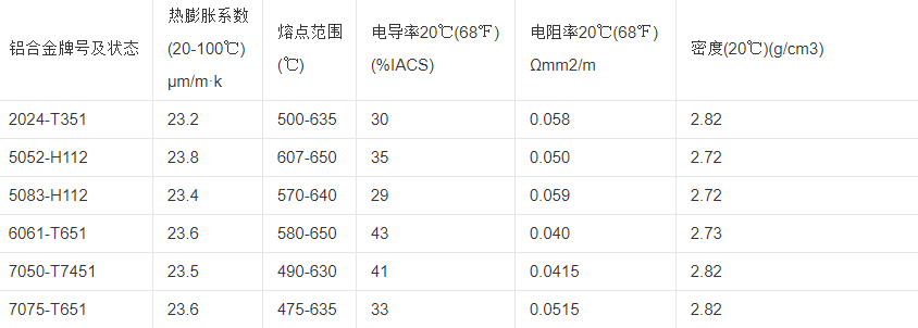 铝合金密度表