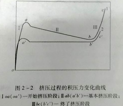 挤压力变化过程曲线图