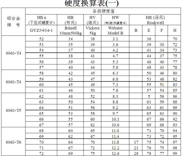 6063铝的密度硬度数据